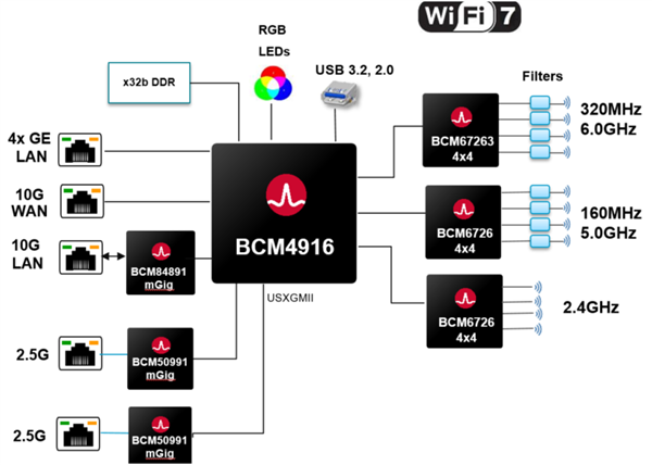 博通发布全球首个 WiFi 7 路由 SoC：支持8网口、四核 ARMv8 架构
