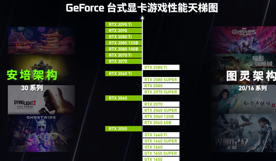 英伟达官方发布最新版显卡天梯图：GTX 16系列到RTX 30系列