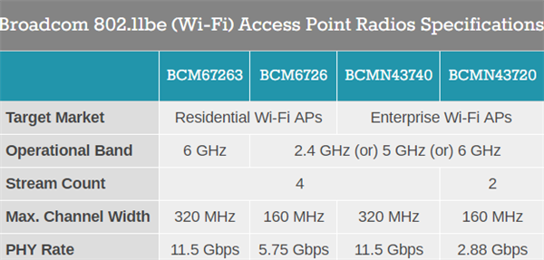 博通发布全球首个 WiFi 7 路由 SoC：支持8网口、四核 ARMv8 架构