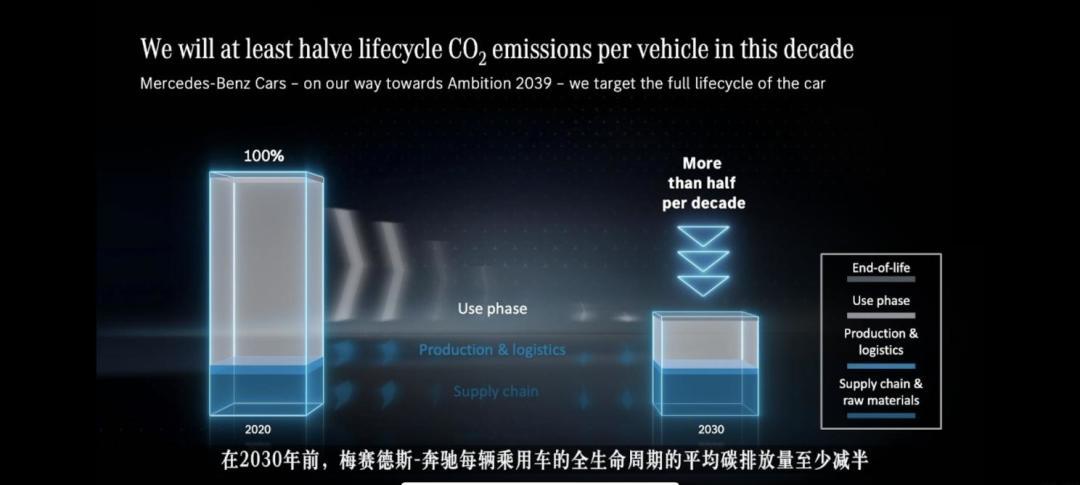 奔驰：2030年前实现乘用车碳排放减半。