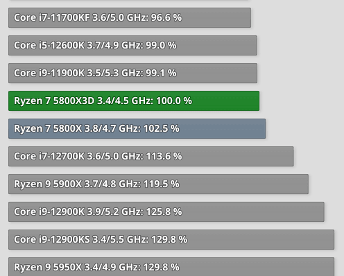 科技东风丨R7 5800X3D 评测解禁、全球首款安卓 13 手机或将到来、万元折叠屏手机是否为智商税