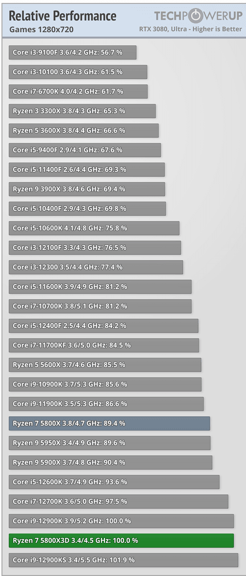 科技东风丨R7 5800X3D 评测解禁、全球首款安卓 13 手机或将到来、万元折叠屏手机是否为智商税