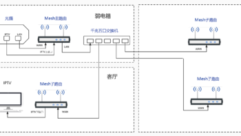 客厅一根网线解决IPTV和宽带的几种方法