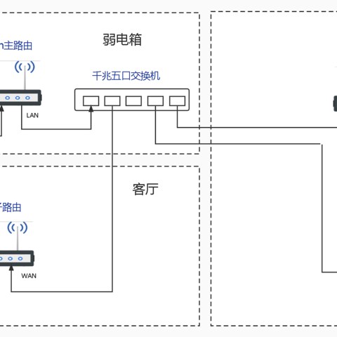 客厅一根网线解决IPTV和宽带的几种方法