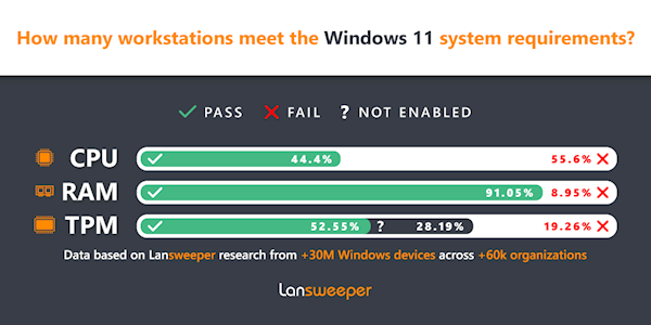 用户数不及 WinXP ：Win11 正式版安装率仅 1.44%