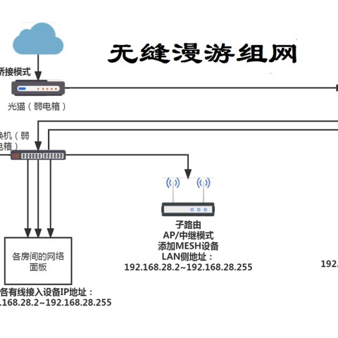 无线网络组网篇——骚年，这里有一份不要钱的无缝漫游组网指南，来一份吗？（下）（保姆级教程）