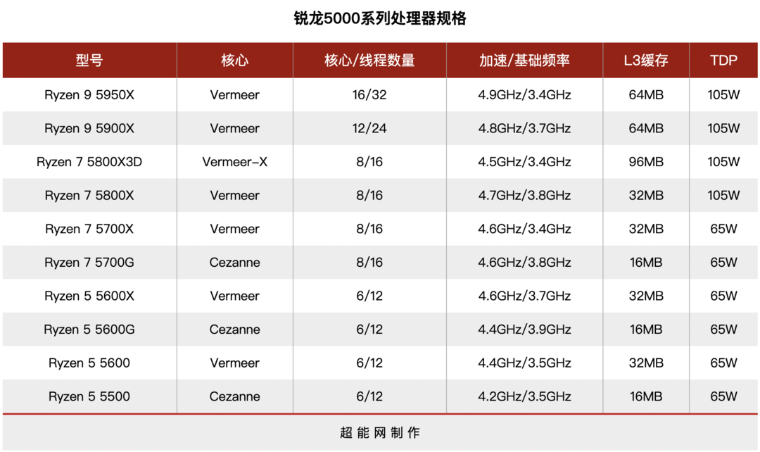 AMD锐龙7 5800X3D超能评测：3D垂直缓存专精游戏效果出众，部分游戏表现优于酷睿i9