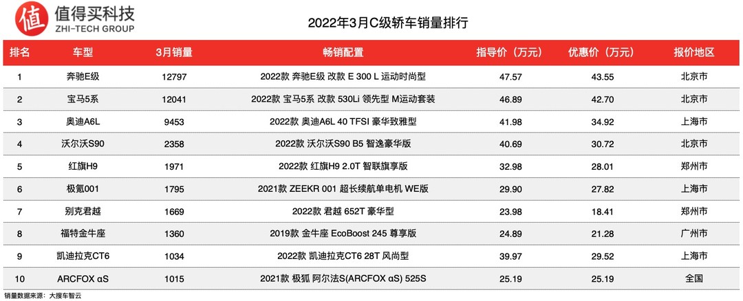 车榜单：2022年3月轿车车榜单，特斯拉Model 3销量大涨，比亚迪海豚热度不低