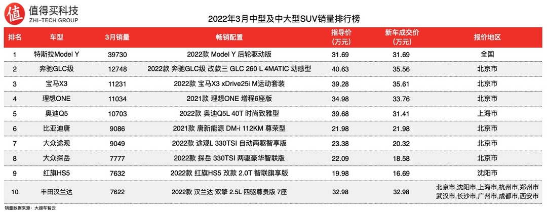 车榜单：2022年3月SUV车榜单，比亚迪宋销量强势，哈弗H6排名持续下跌