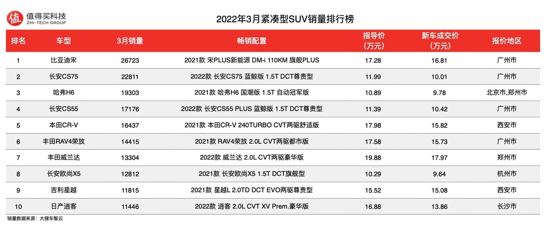 车榜单：2022年3月SUV车榜单，比亚迪宋销量强势，哈弗H6排名持续下跌