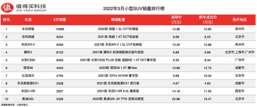 车榜单：2022年3月SUV车榜单，比亚迪宋销量强势，哈弗H6排名持续下跌