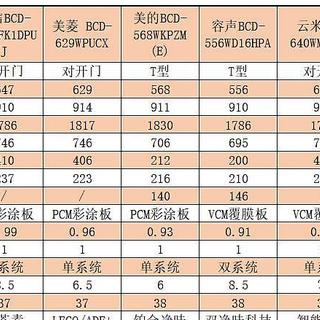 疫情期间大空间冰箱选购攻略，附8款550L以上冰箱推荐