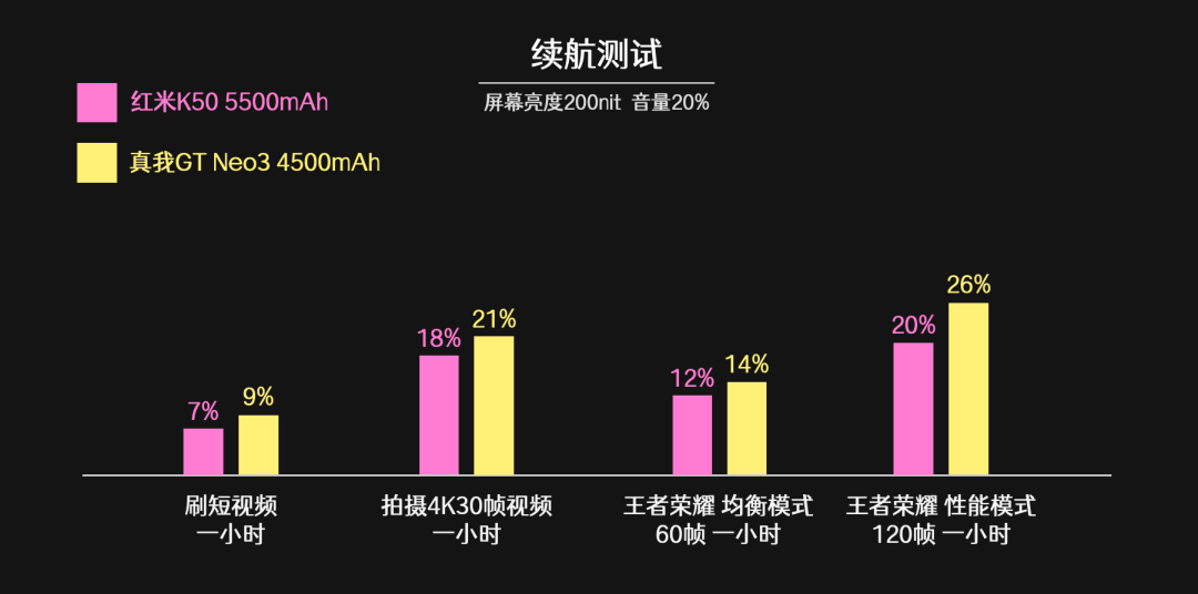 【大咖秀】红米K50&真我GTNeo3对比实测，屏幕/拍照/性能究竟差多少