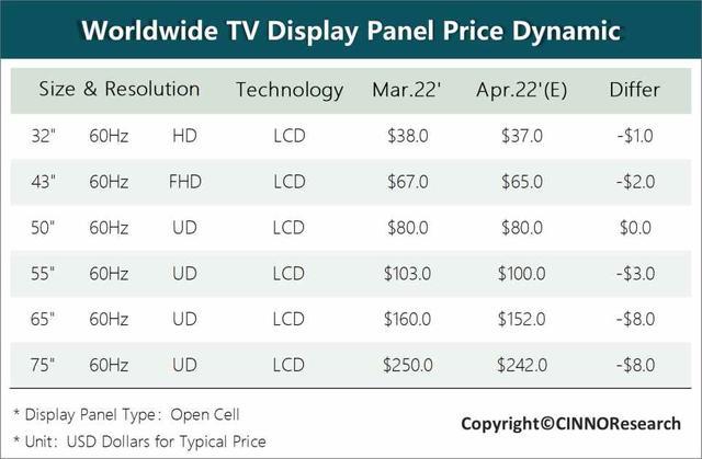 换电视最佳时机！4月下旬电视面板价格大跌，三星、LG电子均下调面板订单