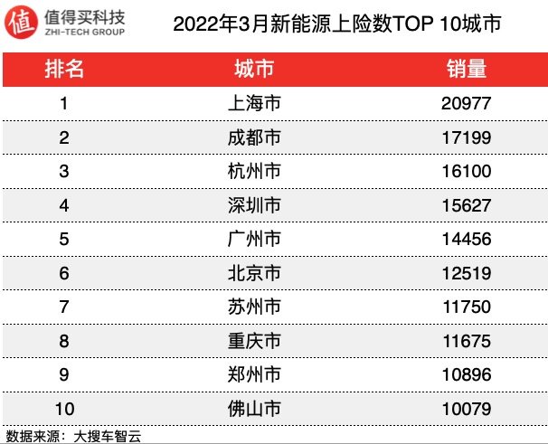 车榜单：2022年3月新能源车上险数排行榜，比亚迪3月销量大爆发