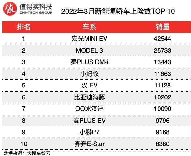 车榜单：2022年3月新能源车上险数排行榜，比亚迪3月销量大爆发