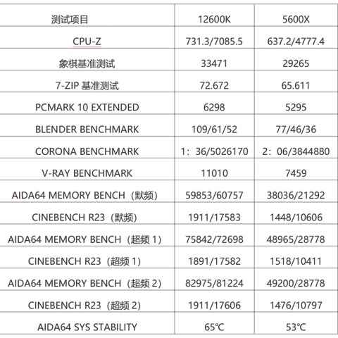 WIN10下，12600K与5600X，哪个生产力更强？