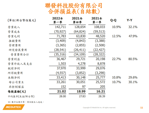 联发科发布 Q1 季度财报：总营收48.31亿美元，利润同比增长80.5%