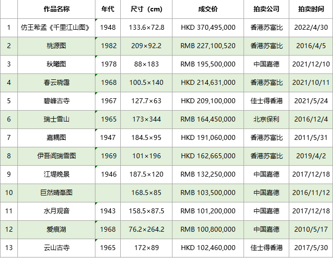 4000万起拍，3.7亿港元新纪录，为什么又是张大千？