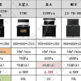 厨电购买攻略 篇七：从油烟效果到集成度，从蒸汽发生方式到内胆选择，11个维度7款集成灶作业带你看蒸烤集成灶怎么选~