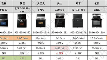 从油烟效果到集成度，从蒸汽发生方式到内胆选择，11个维度7款集成灶作业带你看蒸烤集成灶怎么选~