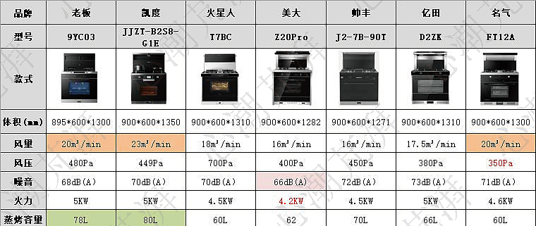 厨电购买攻略 篇八：从集成灶到集成烹饪中心，11个知识点、5条避坑建议、7款好物带你聊聊厨电那些事~