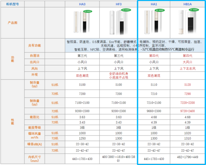 如何选购空调？2022年高性价比空调全型号解析，内附详细参数对比图！