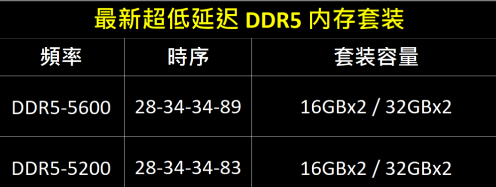 芝奇推出 DDR5-5600 CL28 64GB 超低延迟套条：预计五月上市