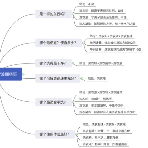 洗衣粉、洗衣液、洗衣凝珠的区别是什么？这次，我要了解个明白！