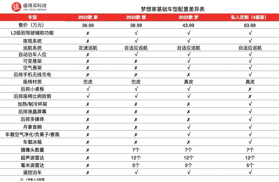 岚图梦想家购车手册推荐，首推“想”版本，车型很多，名字绕口