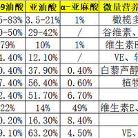 营养学 篇一：食用油到底怎么选最营养，及5种搭配方式推荐