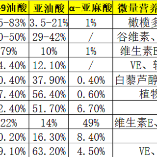 食用油到底怎么选最营养，及5种搭配方式推荐