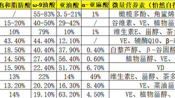 营养学 篇一：食用油到底怎么选最营养，及5种搭配方式推荐