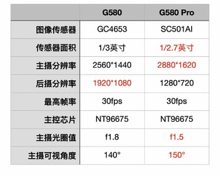 超大视野+双摄 3K记录仪G580Pro