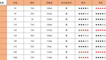 2022年入耳式耳机推荐，盘点市面上性价比高的入门级耳机推荐  