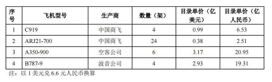 C919量产型首飞成功 将交付东航 价格也被曝光