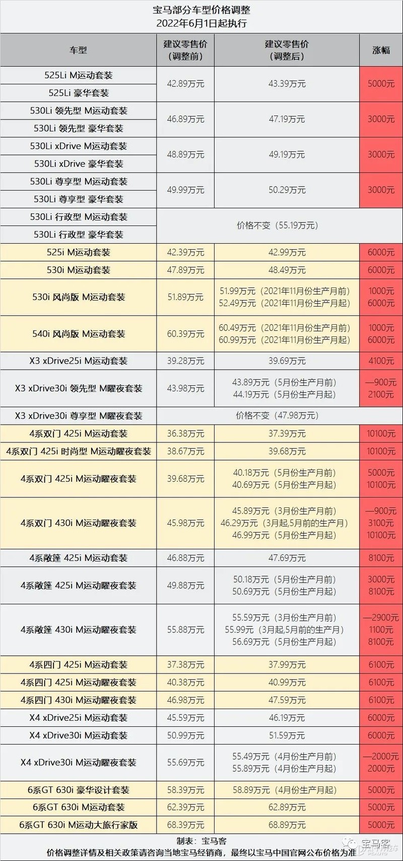 宝马部分车型价格调整，最高涨1.01万