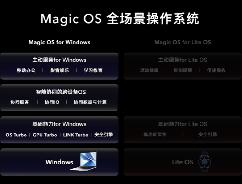 荣耀正式发布 Magic OS for Windows、性能更优、功耗更低