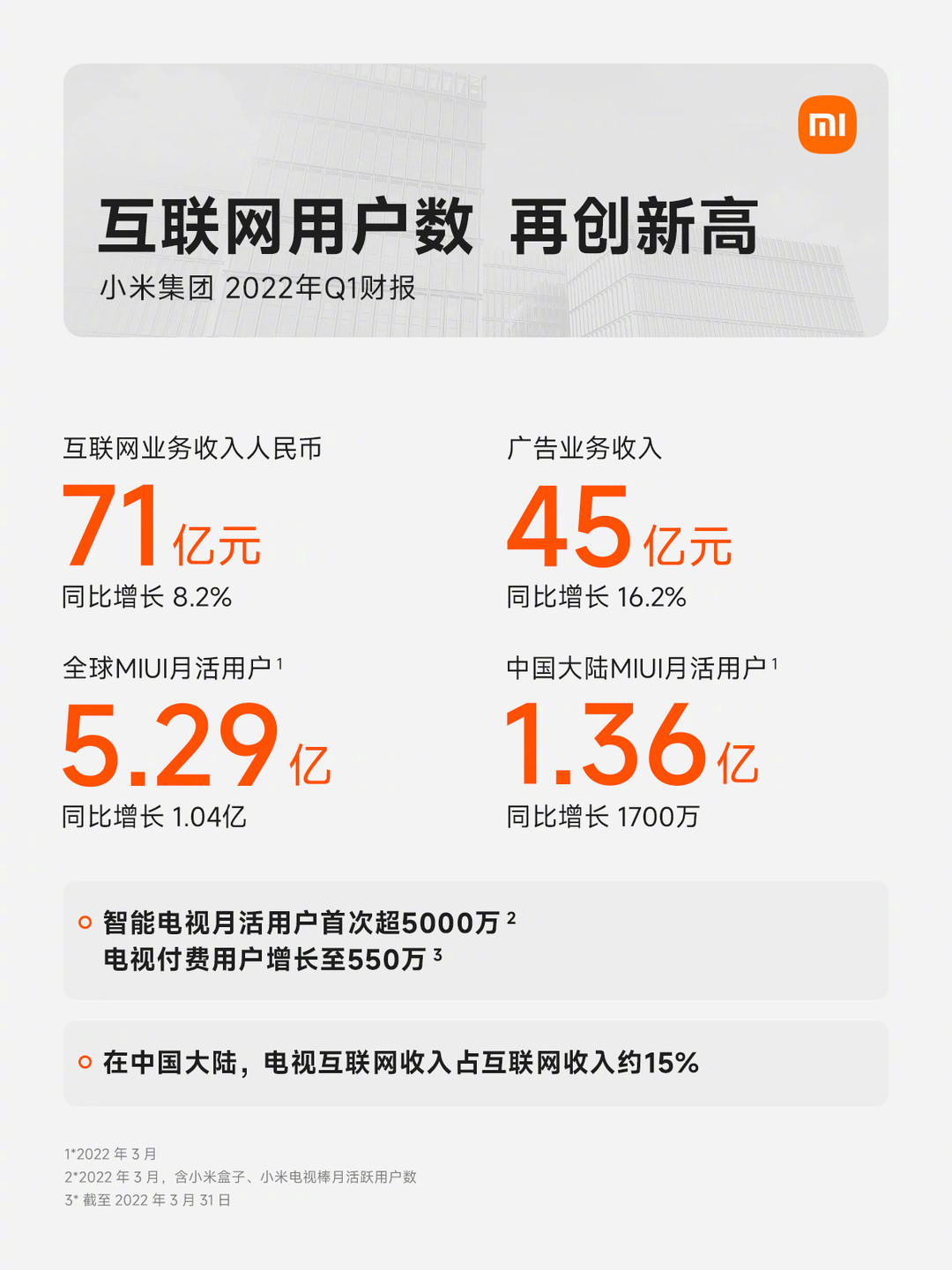 小米公布2022年Q1季度财报：总营收734亿元，净利润下降