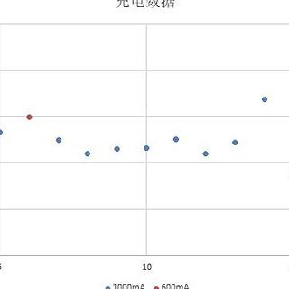 电池测试 篇八：重测飞狮 2100mAh 1.2V镍氢AA电池