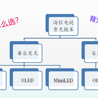 ULED、MiniLED电视怎么选？从背光技术和面板源头来教你如何从海信众多型号中选择适合自己的电视