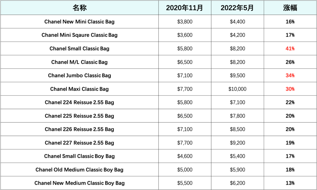 Boy腰包涨超50%，香奈儿还有哪款包袋涨得快？