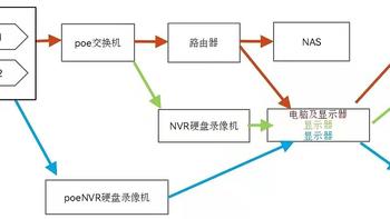 小白应用群晖nas监控套件：硬件组合及调试