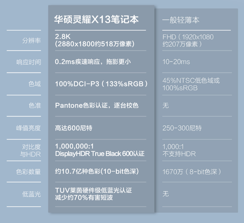 华硕发布新 灵耀X13 超薄本，仅1公斤，2.8K OLED屏、搭锐龙6系