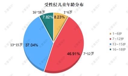 图源：女童保护2020年性侵儿童案例统计调查报告