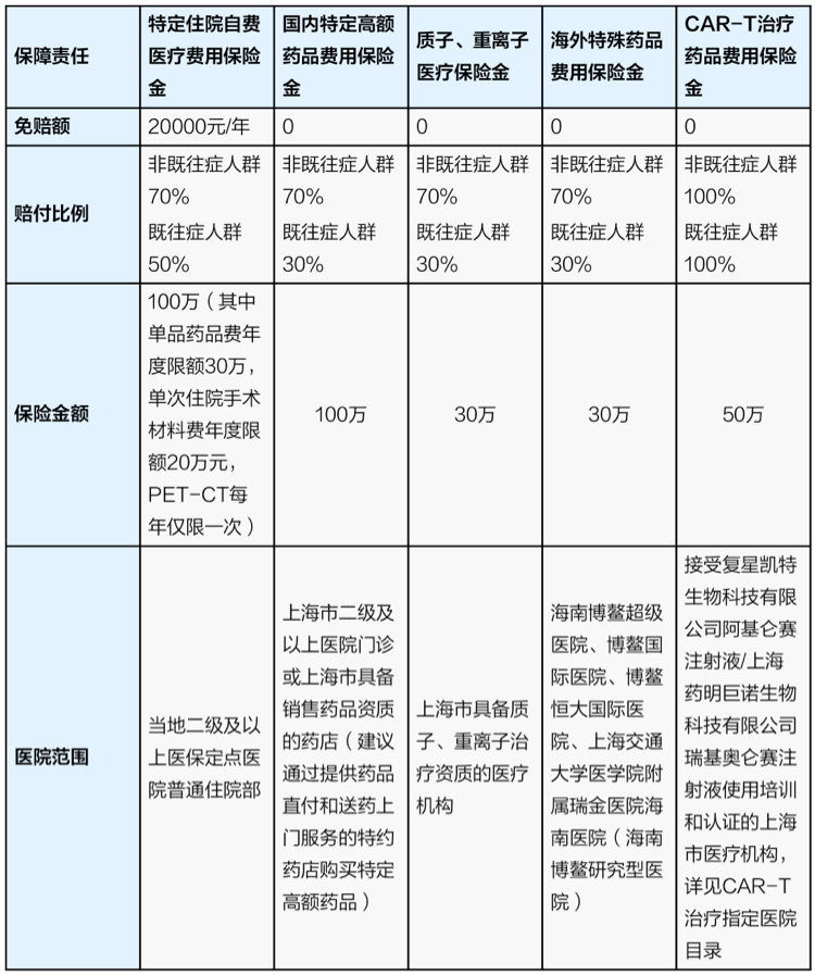 “沪惠保”2022版全新升级上线，CAR-T治疗纳入保障范围