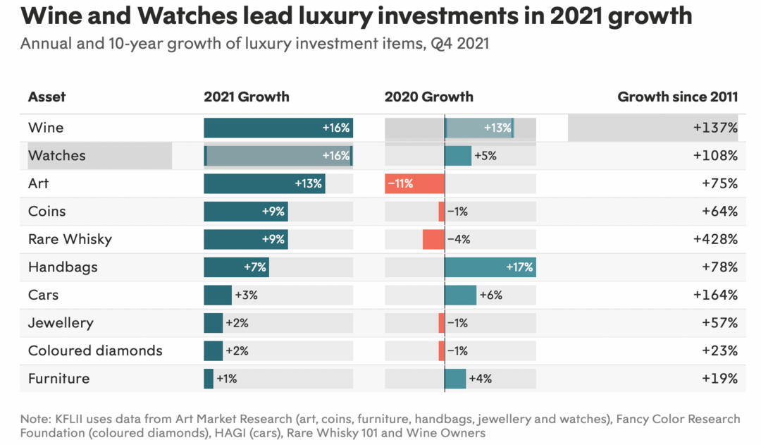 真硬通货，精品葡萄酒和腕表成为涨幅最高的奢侈品