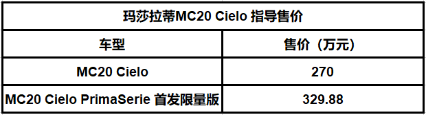 售270万起/敞篷设计 玛莎拉蒂MC20 Cielo正式上市