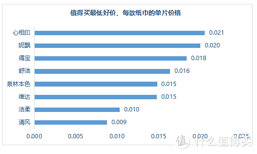 抽纸囤货指南来啦！八大热销款实测横评，哪款抽纸最值得囤？10位值友&4位编辑帮你选择～