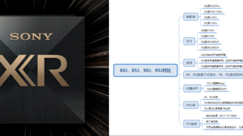电视小白的我，替你总结SONY电视各个版本之间区别，值得收藏